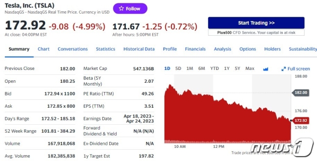 테슬라 5%-리비안 4%-니콜라 7%, 전기차 일제 급락(종합)